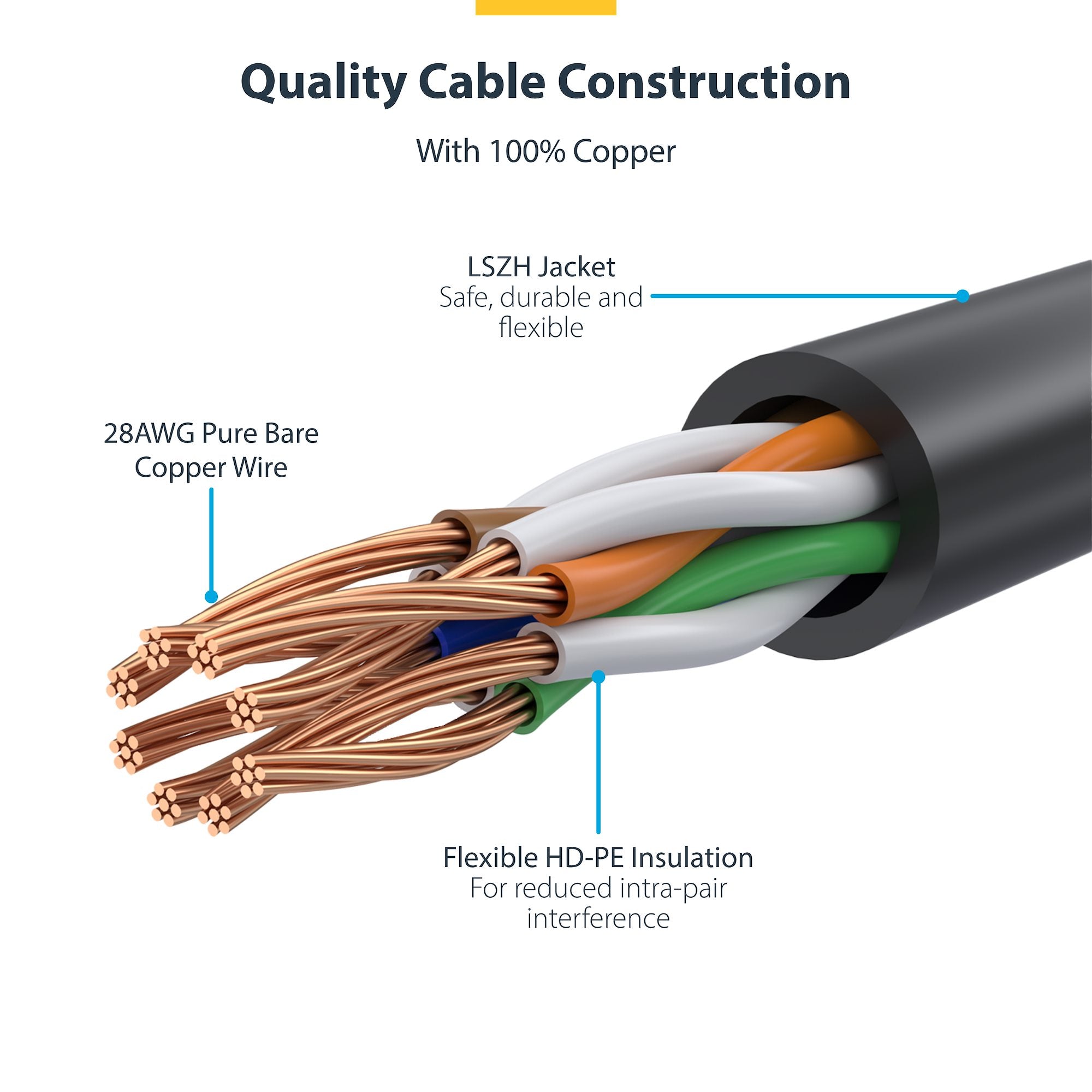 Yellow Slim CAT6 Ethernet Cable, Snagless, 100W PoE, UTP, LSZH, 28AWG Pure Bare Copper Wire, Slim RJ45 Network Patch Cord w/Strain Reliefs, Fluke Tested