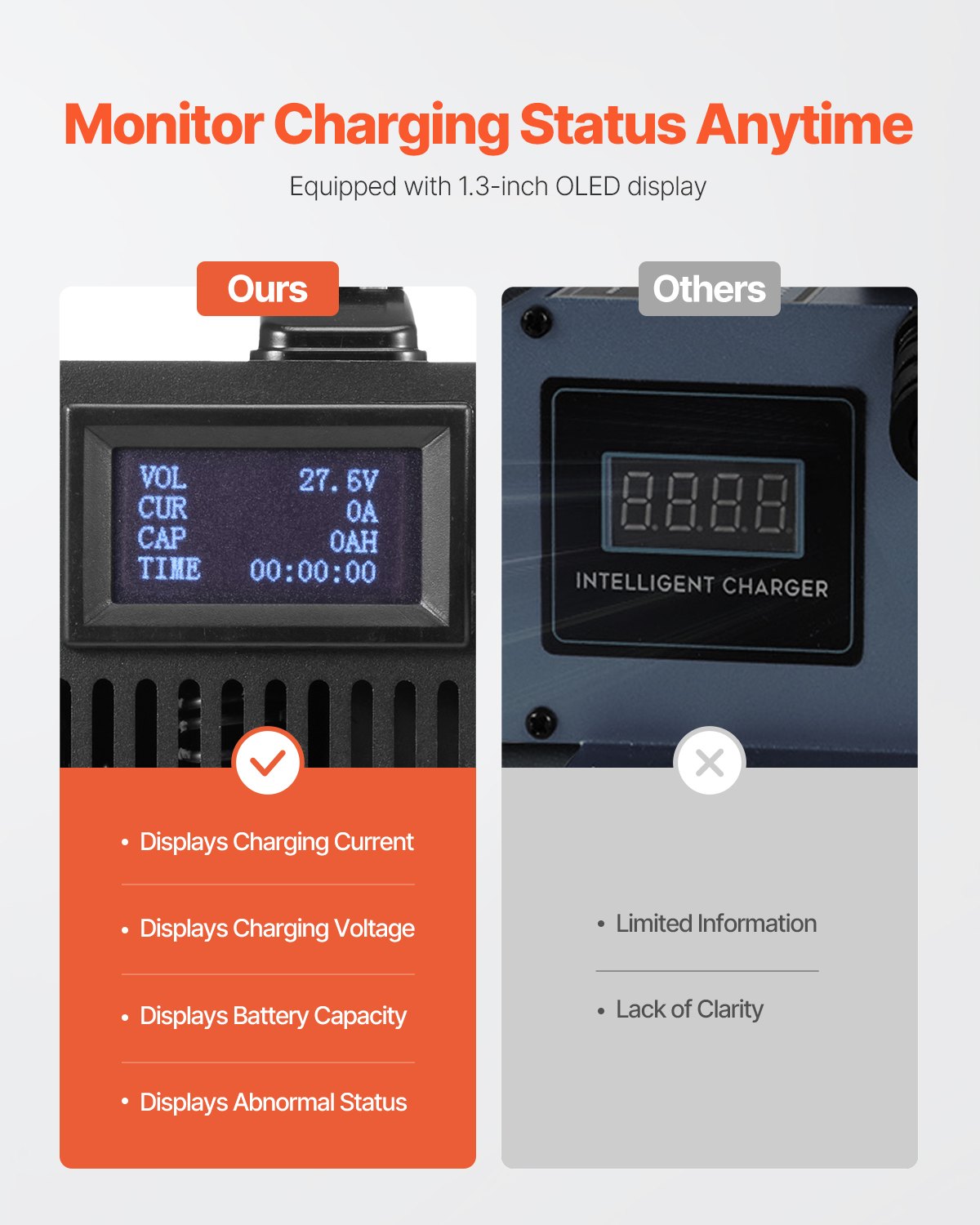 VEVOR Forklift Battery Charger Smart Automatic 24V 30A Fast Charger Portable