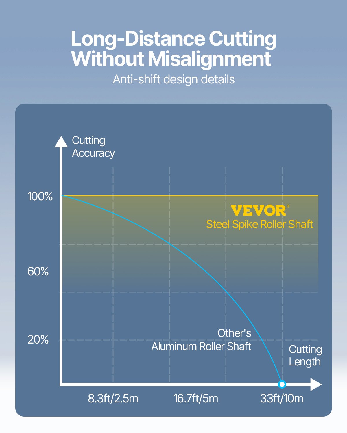 VEVOR Vinyl Cutter Machine, 34in Offline Bluetooth Cutting Plotter Machine, 400in/10m Steel Roller Shaft Adjustable Speed Force, SignMaster Software Tool DIY Craft Kit for Sign Making Windows & Mobile