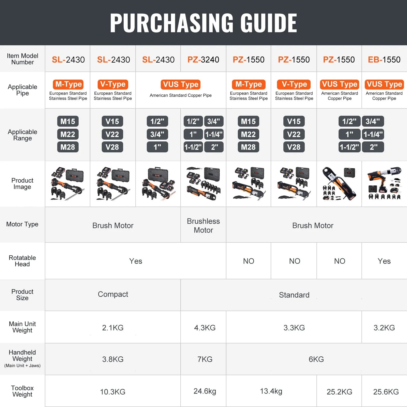 VEVOR Pro Press Tool Pipe Crimping Kit Press Tool Battery Kit 1/2" 3/4" 1" Jaw
