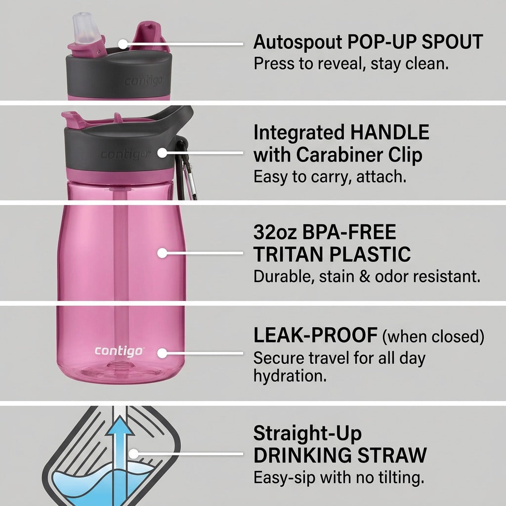 A product feature matrix with 5 icons highlighting Autospout, handle, 32oz plastic, leak-proof, and straw.