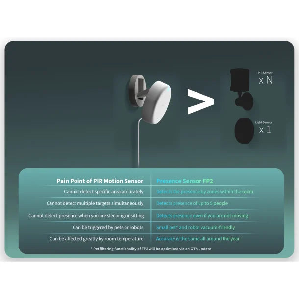 Aqara® Smart Home Presence Sensor FP2 with Zone Positioning