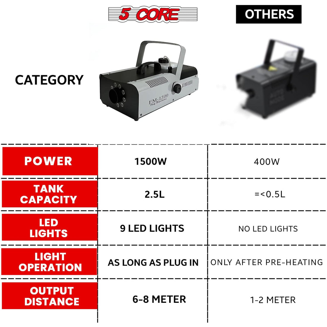 5 Core Fog Machine Indoor Outdoor 1500W 6000CFM Fogger Smoke Machine w LED 2.5 L Tank Remote