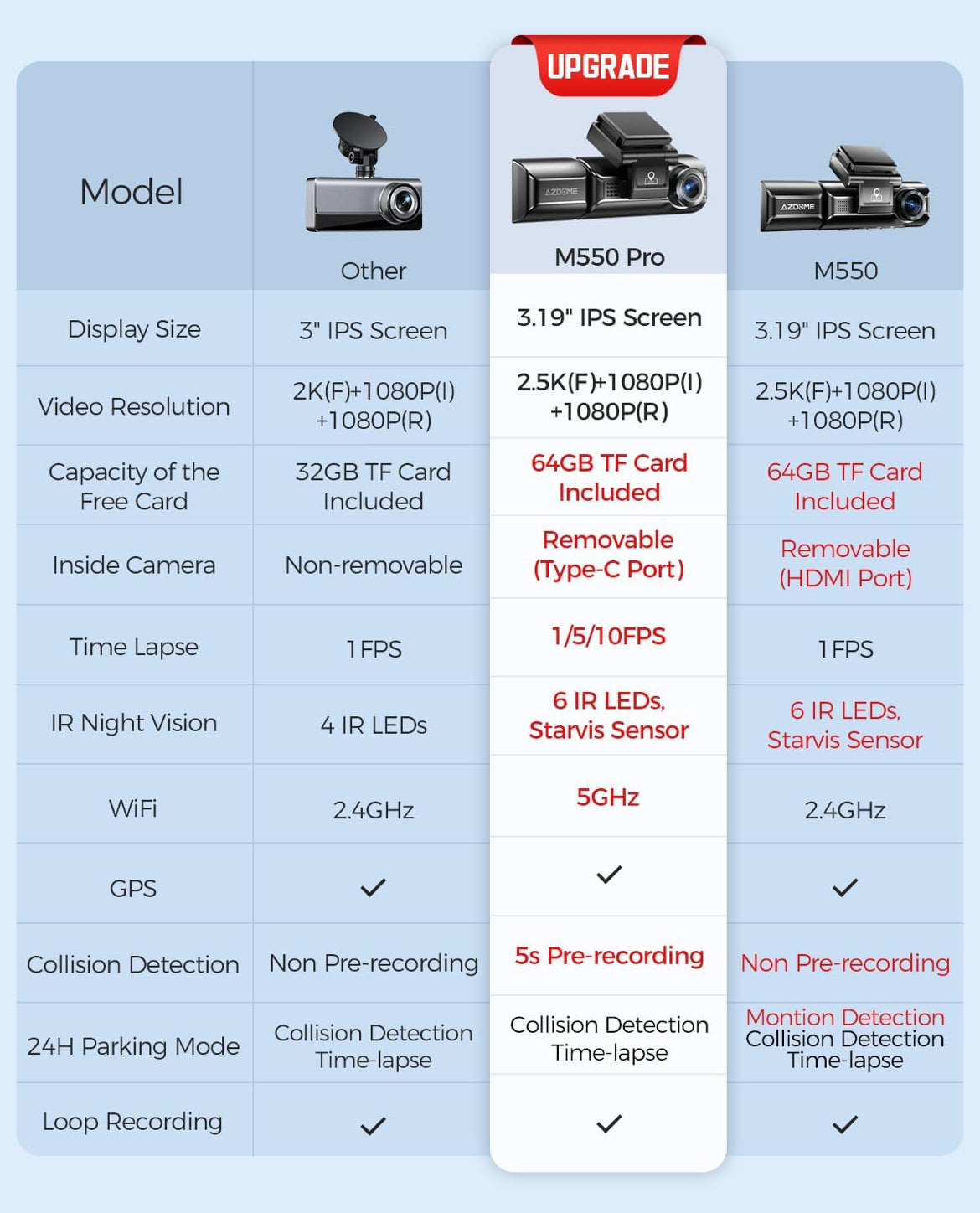 AZDOME M550 Pro 3CH 4K Dash Cam 