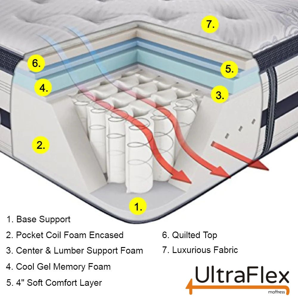 UltraFlex® EUPHORIA 14" Mattress and BoxSpring Set Orthopedic Eurotop Pocket Coil Foam Encased Eco-friendly Hybrid Mattress (Made in Canada)