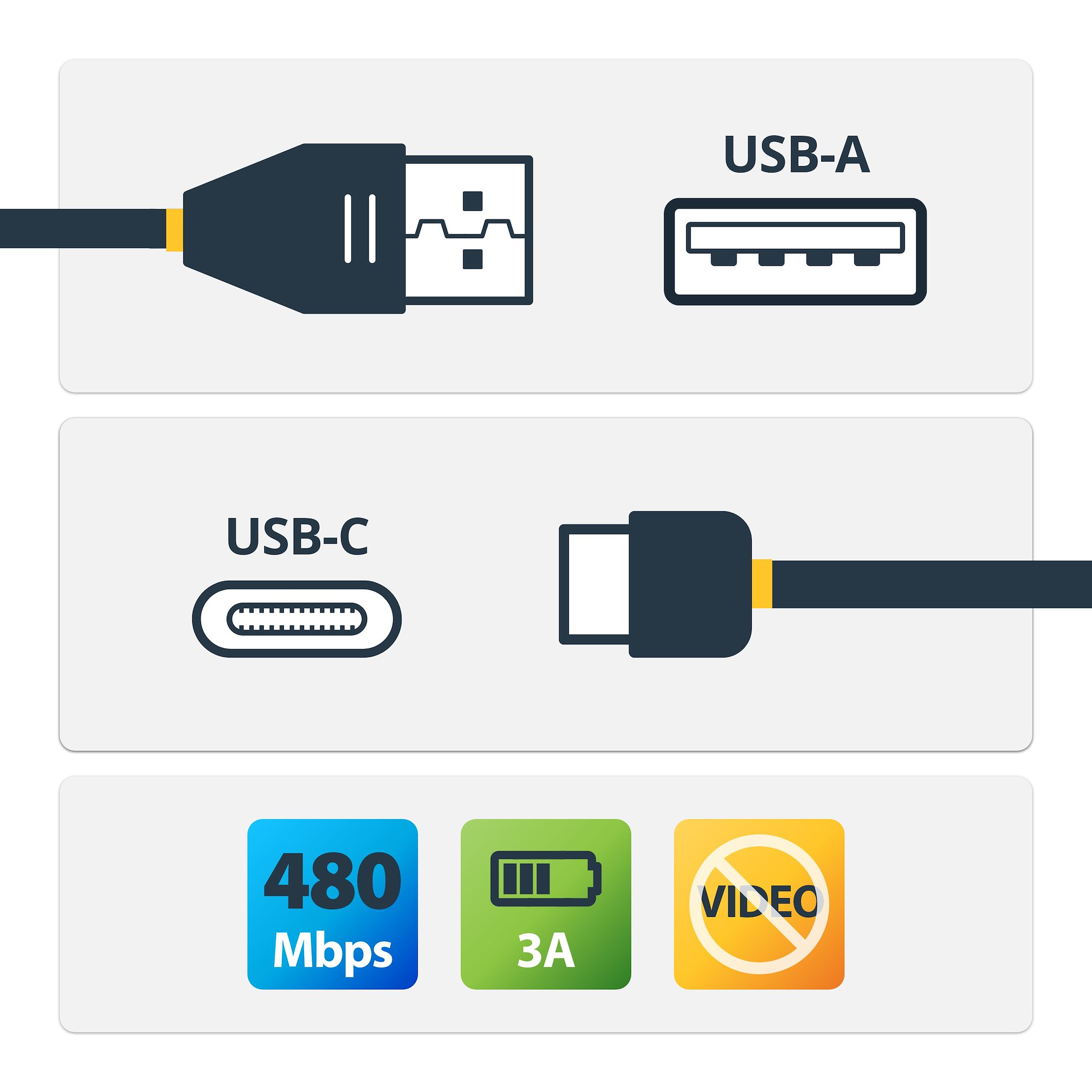 USB-A to USB-C Fast Charging Cable, Rugged, Charge & Sync, 3A, USB 2.0, TPE Jacket and Aramid Fiber - USB Charging Cord 