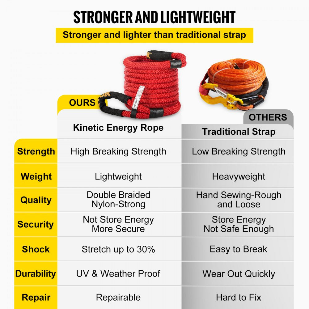 VEVOR 1" x 31.5' Recovery Tow Rope, 33,500 lbs, Heavy Duty Nylon Double Braided Kinetic Energy Rope w/ Loops and Protective Sleeves, for Truck Off-Road Vehicle ATV UTV, Carry Bag Included, Red 