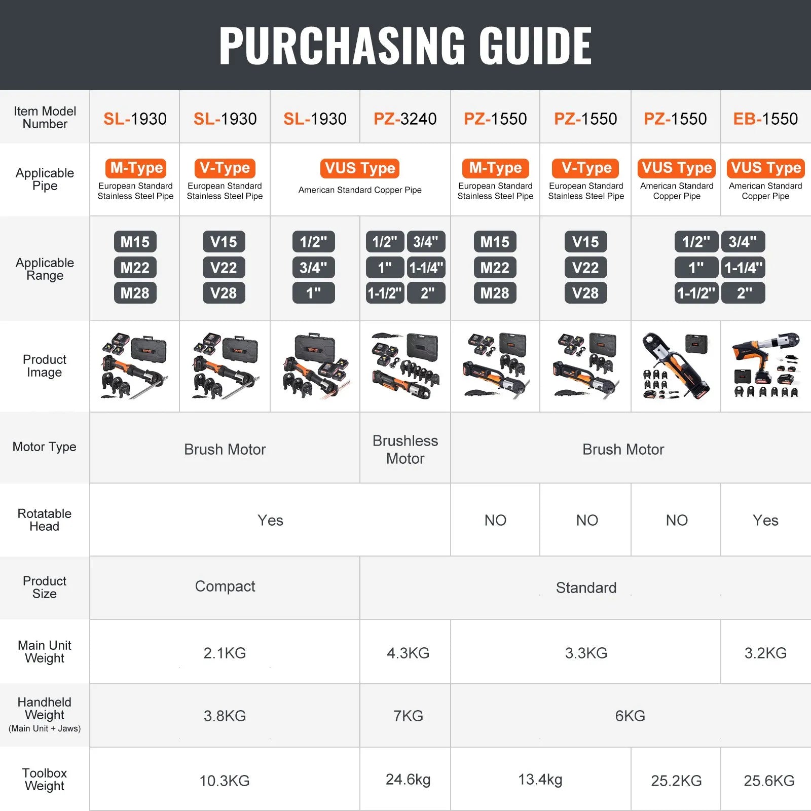 VEVOR Pro Press Tool, 18V Electric Pipe Crimping Tool for 1/2" to 2" Copper Pipes, Press Tool Kit with 6 Pro Press Jaws, 2pcs 4AH Battery, Fast Charger & Carrying Case